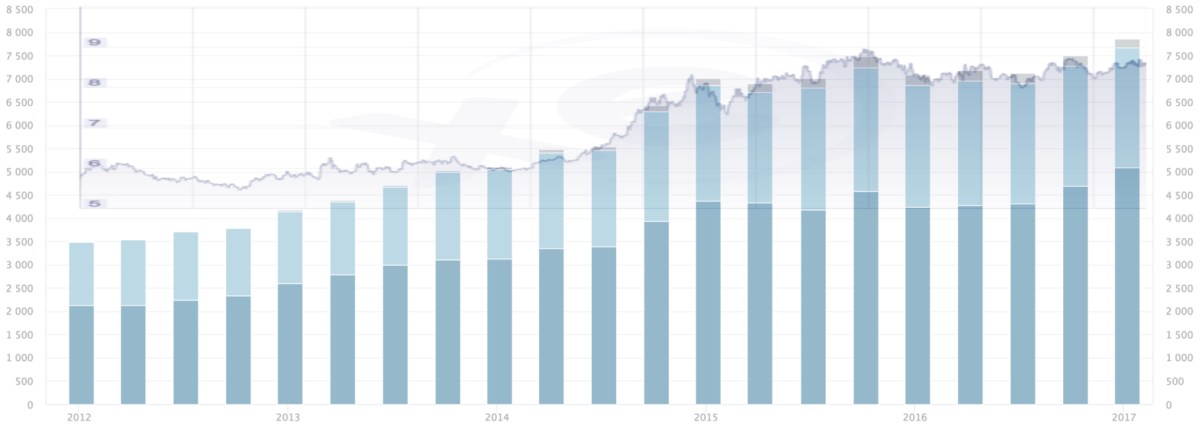 Blåe stolper: verdi oljefondet, lilla graf: kursutvikling NOK/USD (Kilde: nbim.no og xe.com)